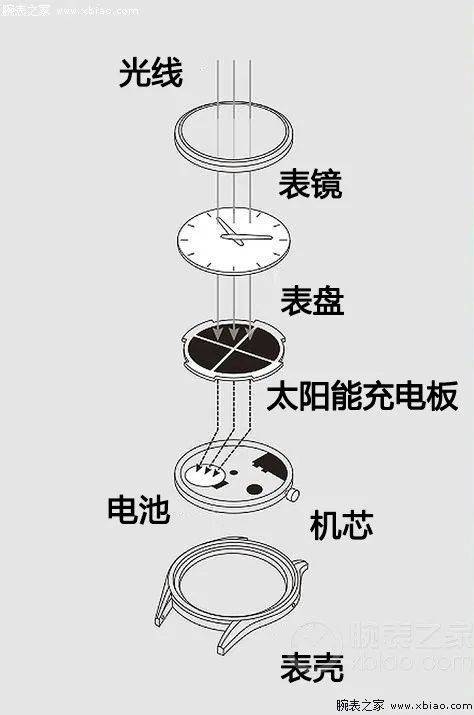 小时！“秒杀”传统石英腕表开元棋牌光照1分钟运转24(图26)